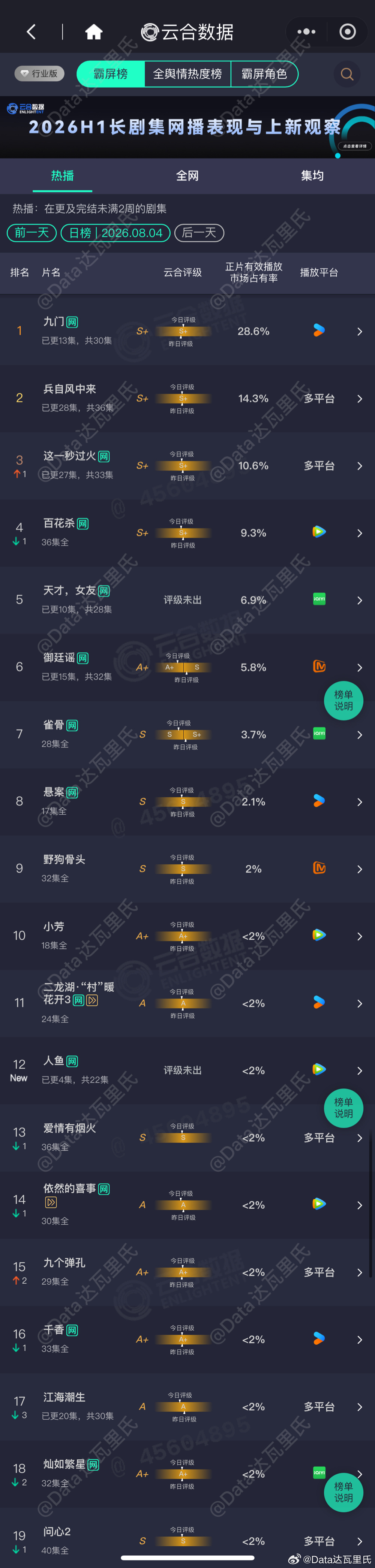 8.4云合播放量占比九门 28.6%，约4862万，横盘微涨，4800三天了，横