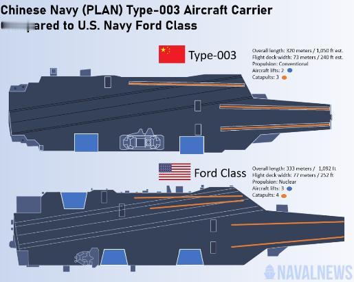 美国军方高层，美国海军现在已经懵了，不知道怎么建航母了，找不到方向了：美国海军搞