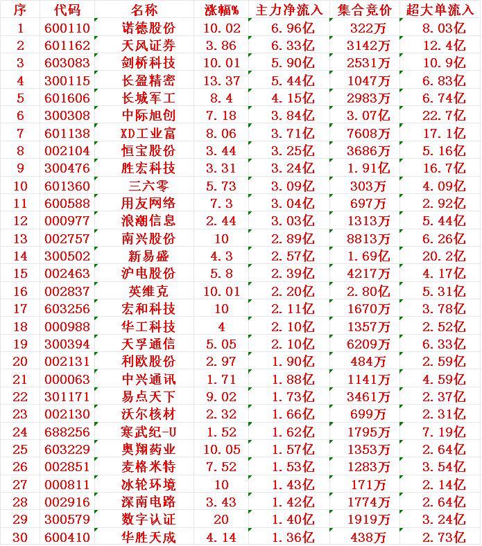7月31日开盘45分钟，主力资金“买入的 ”的30名单一览！

1 诺德 6.9