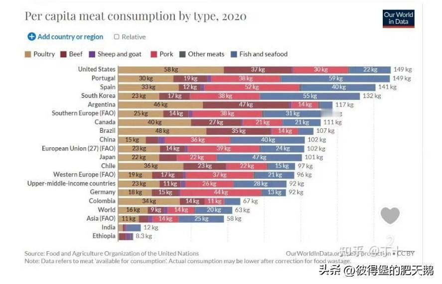 根据联合国粮农组织(FAO)公布的2024年人均肉类消费量数据，中国的人均肉类消