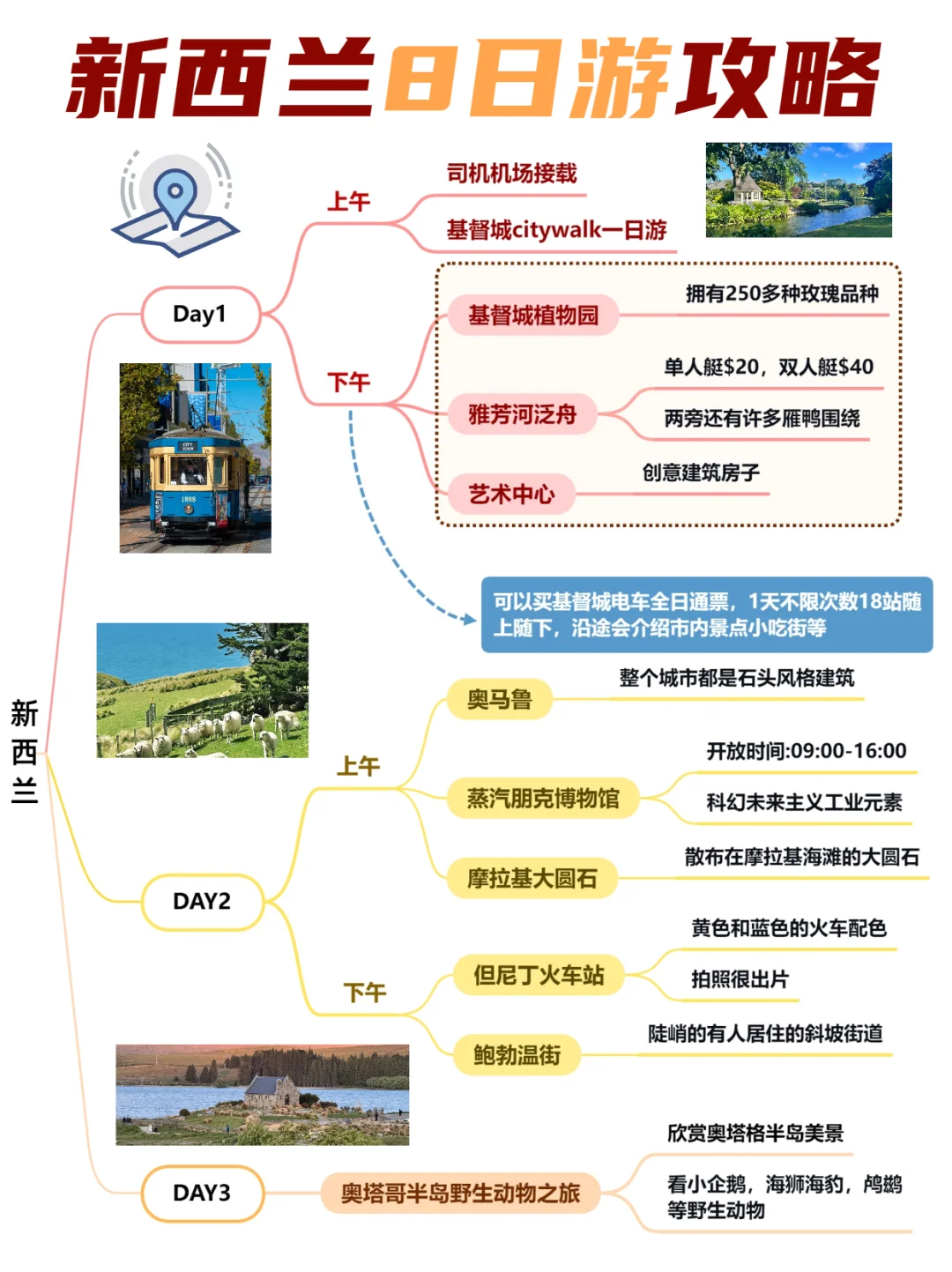 新西兰旅游攻略⭐思维导图超清晰