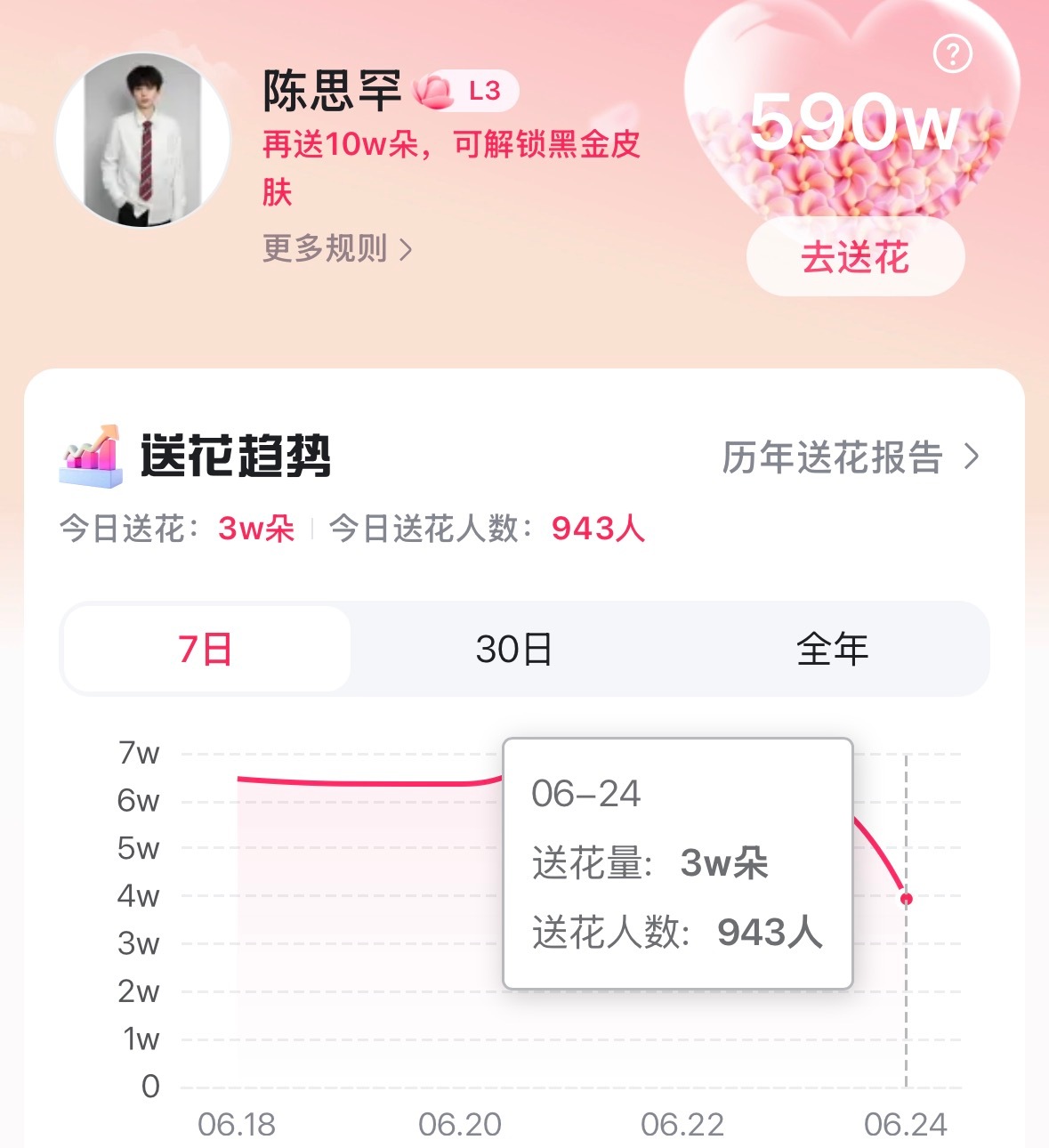 百度送花这个涨幅也太少了吧，今天都过一半了还没破1k人，看到的都速速来做‼️18