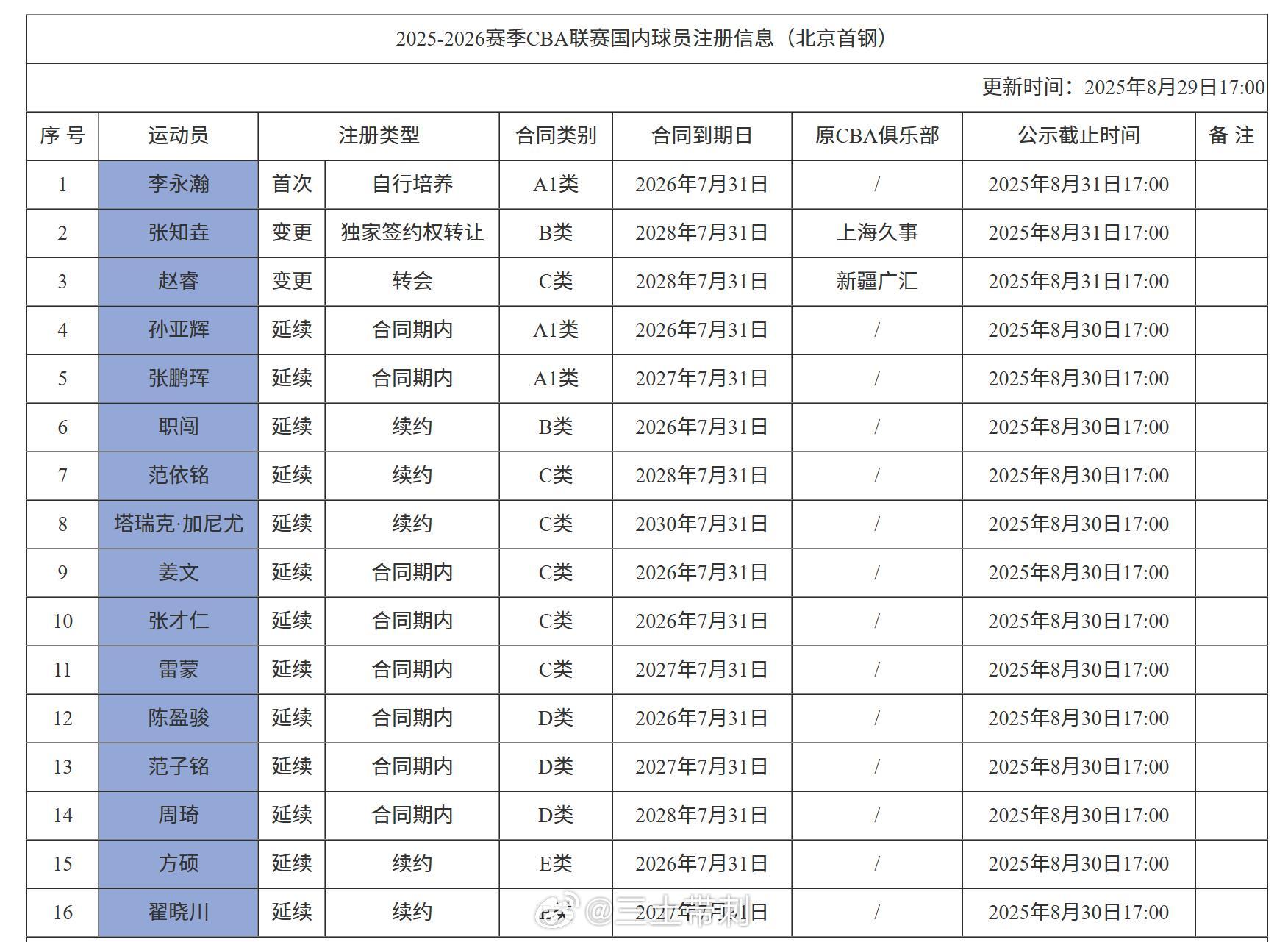 赵睿加盟北京男篮 赵睿完成注册 ​​​