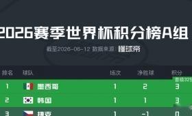 世界杯A组首轮战罢，积分榜的初步排布，看似波澜不惊，实则已为后续战局埋下伏笔，并