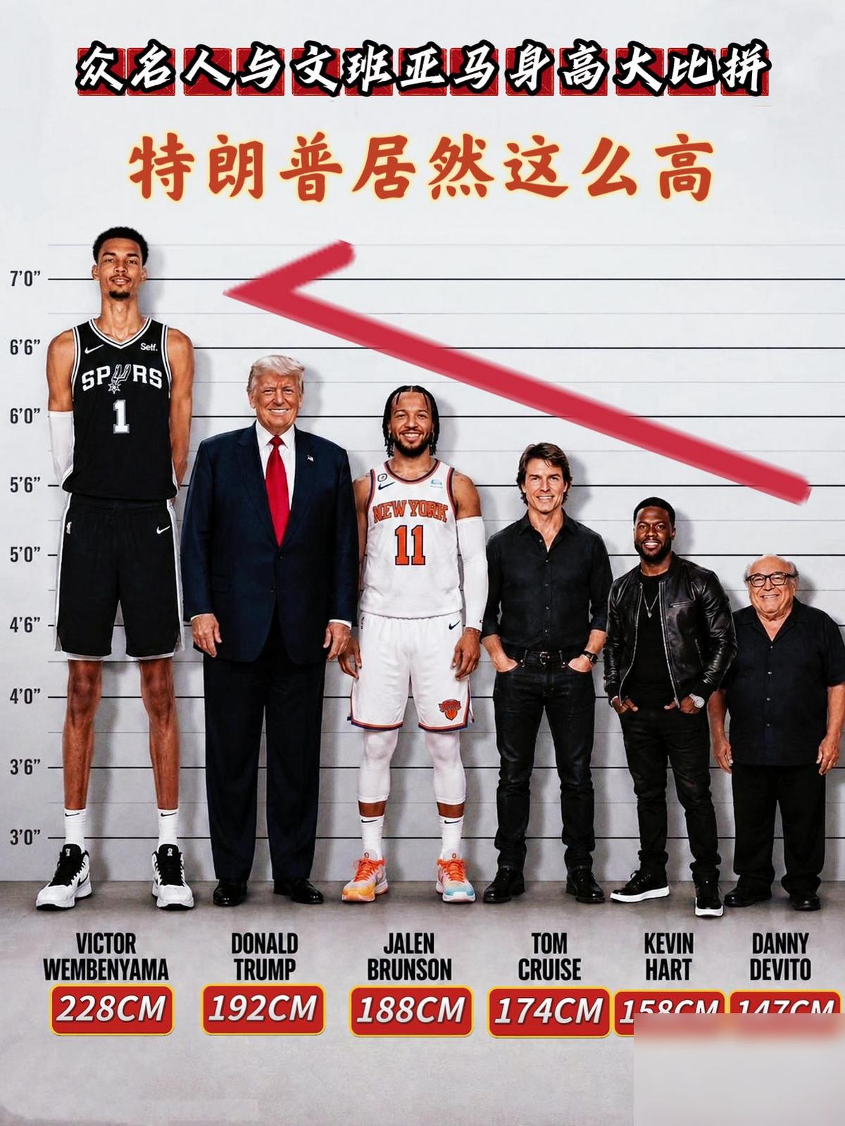 普通人与文班亚马身高差距确实很大！
1. 维克托·文班亚马：224cm。这个数单