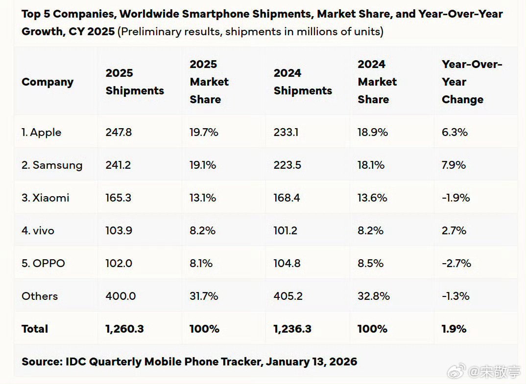 苹果创历史最高出货量苹果2.48 亿台；三星2.41 亿台，确实再次碾压。最大原