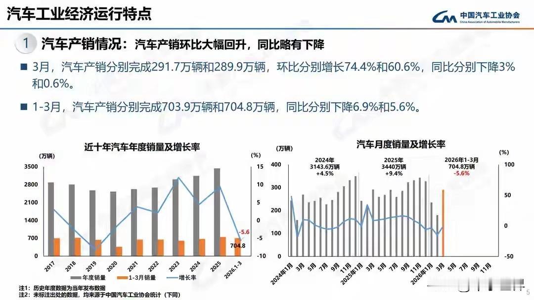 【一季度车市“内冷外热”——买车的人少了，出口的车多了】
4月10日，中汽协公布