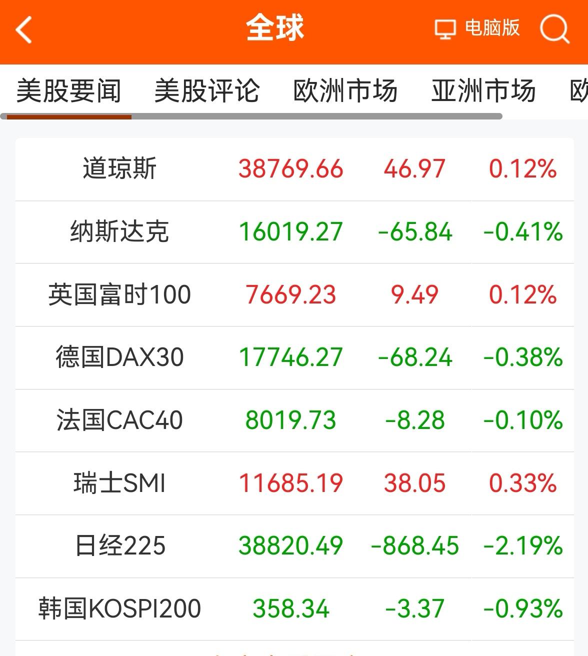消息早报：（老手说股）
①欧美股市涨跌互现。
②离岸人民币汇率大幅升值。
③美元