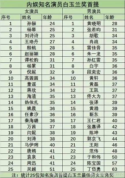 内娱知名演员白玉兰首提年龄内娱演员白玉兰奖首提年龄 白玉兰 利剑玫瑰，这样一看肖