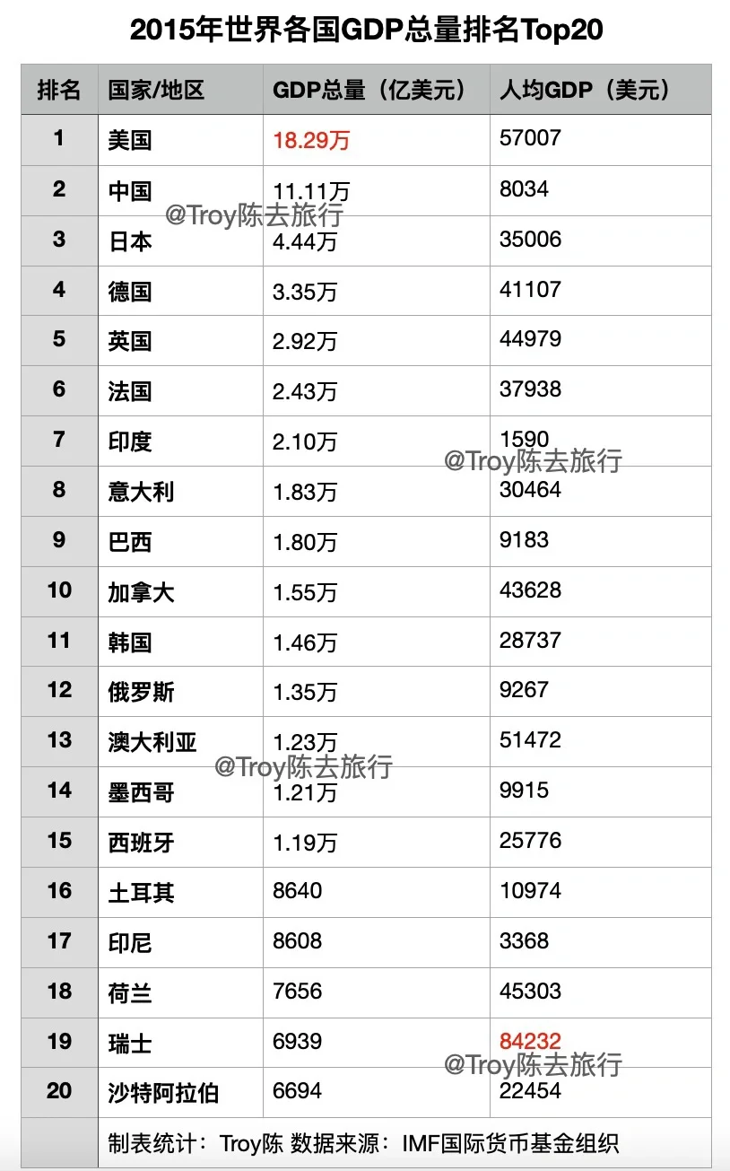 2015年各国GDP排名