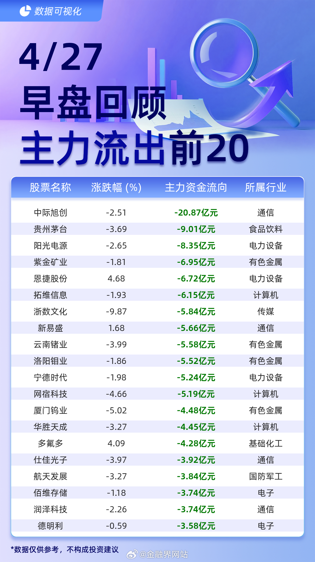 【主力个股资金流出前20：中际旭创流出20.87亿元、贵州茅台流出9.01亿元】
