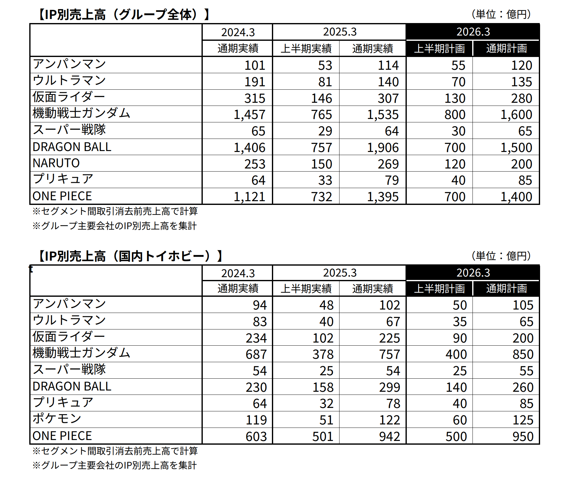 最新万代财报全年成绩公布：日本国内玩具收入海贼王为942亿日元，超越高达位居第一