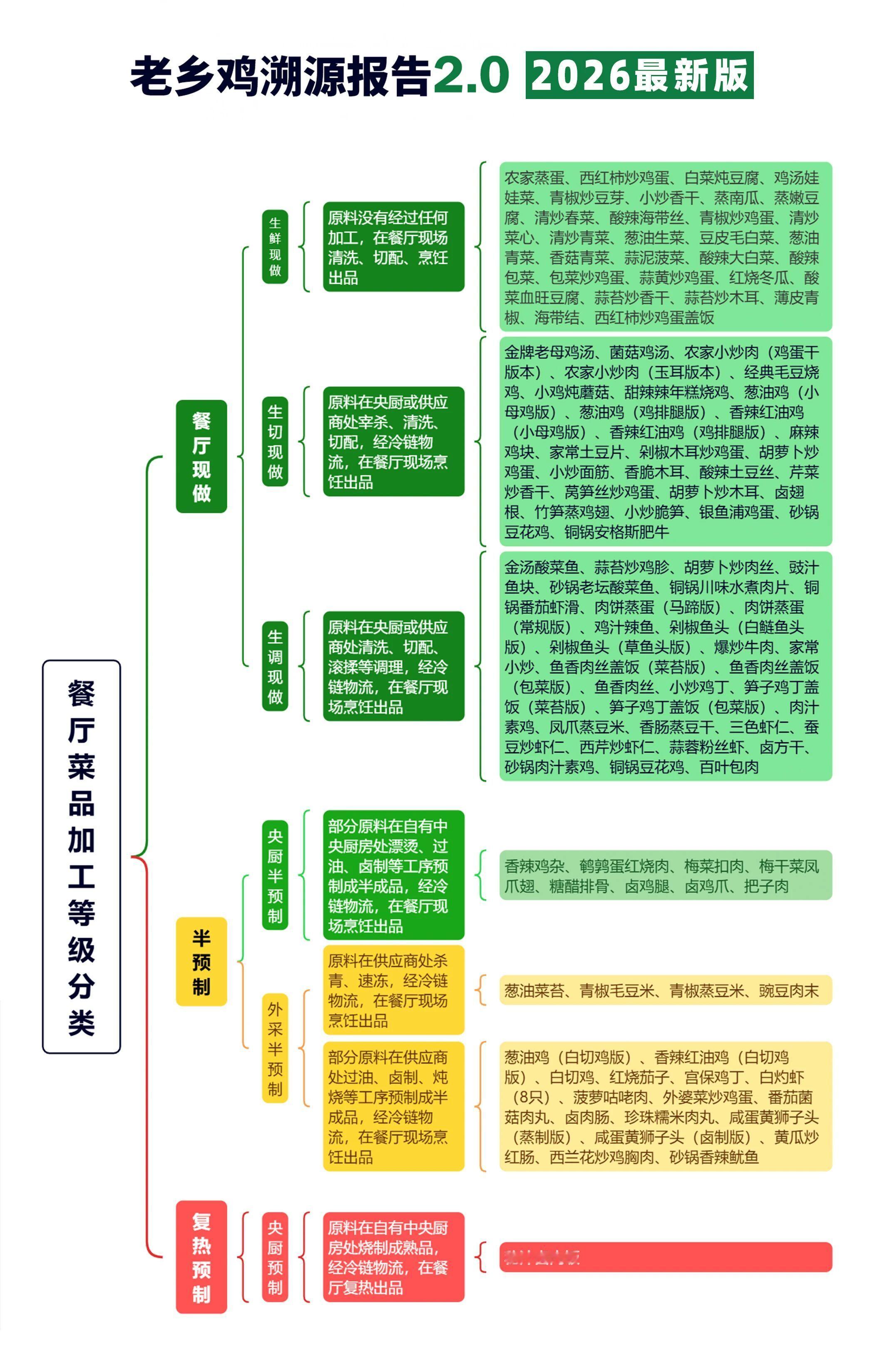 老乡鸡发布菜品溯源2.0格局拉满！老乡鸡直接把快餐安全卷到天花板！溯源2.0完整