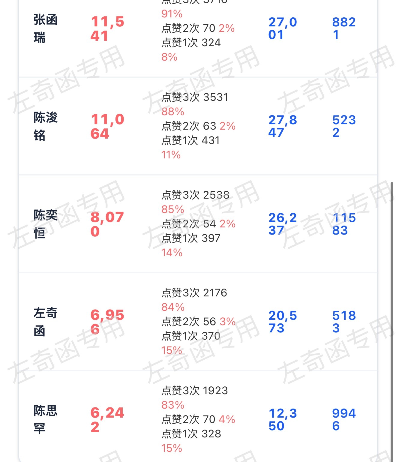 假期最后一天 这一个小时可以冲一个7500吗 再来300根毛毛做完3️⃣👍 扩