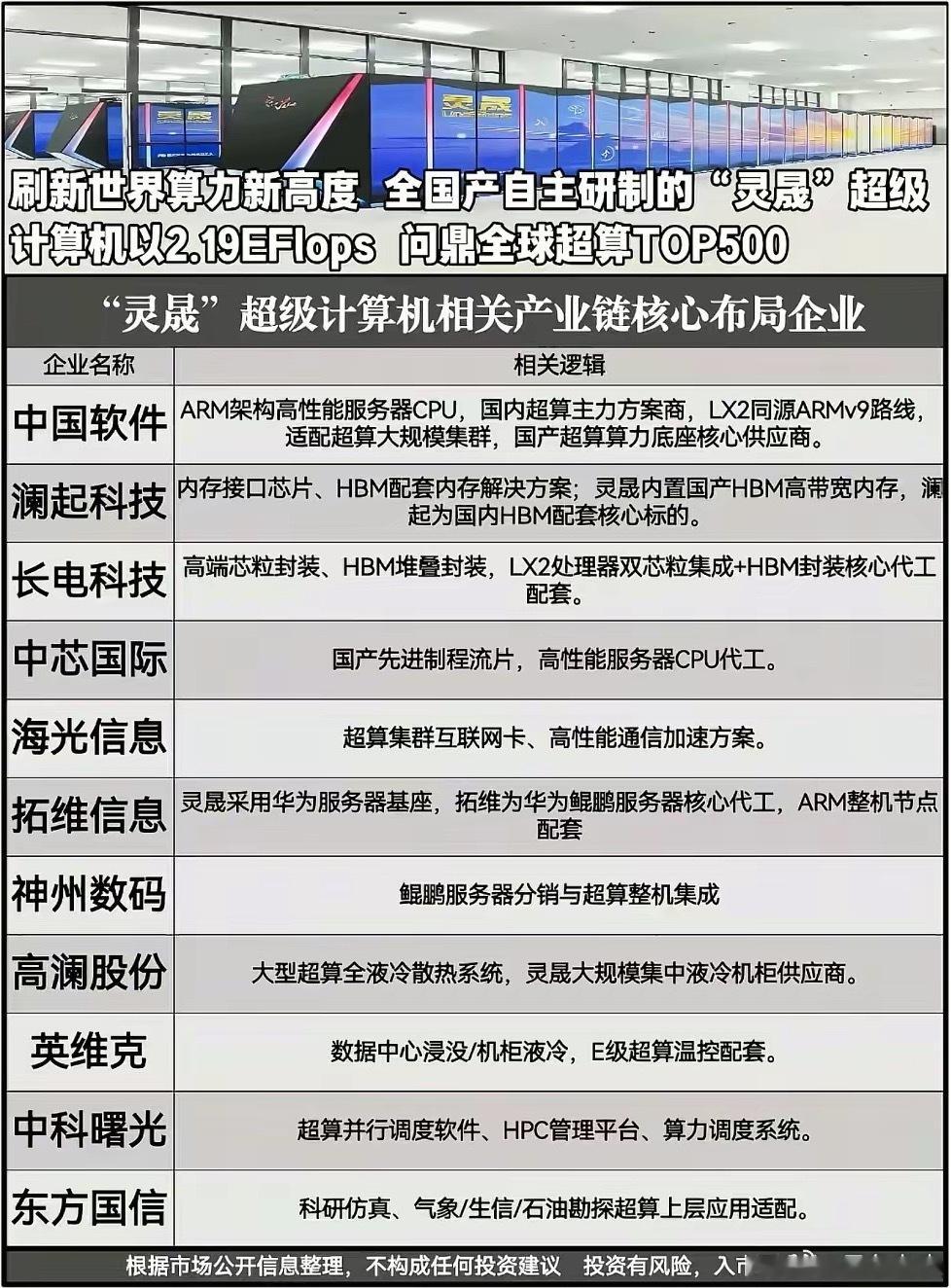 灵晟超算登顶全球TOP500，整条国产算力链谁是最大赢家？国产自主再迎里程碑！全