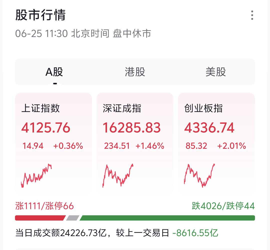 周四大盘放量拉升，顺利打破了历来的黑周四行情魔咒。早盘场内成交额大幅放量，增量资