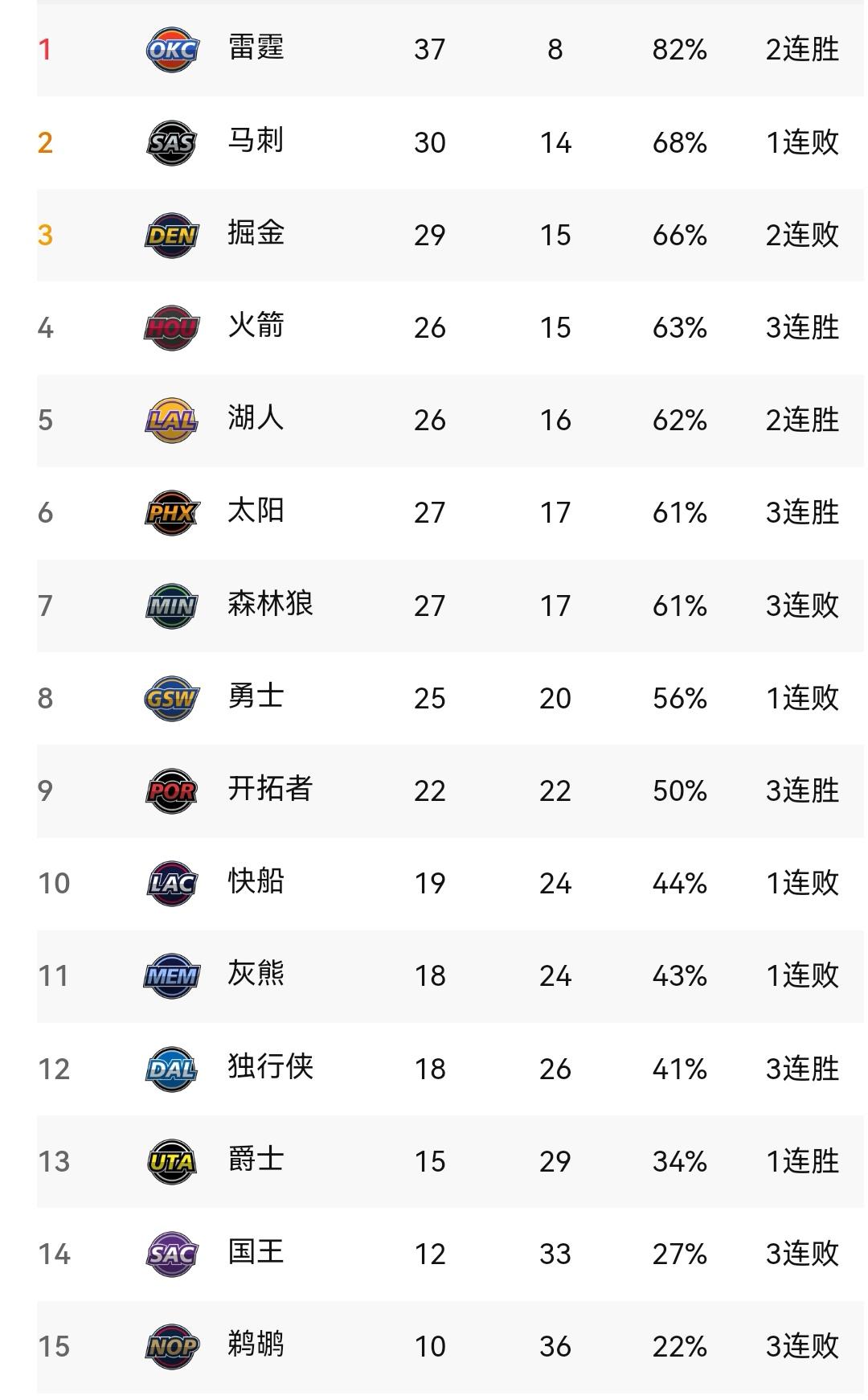 本轮比赛的精彩，多场逆转获胜，NBA新一轮之后看西部排名

此轮NBA赛事，最精