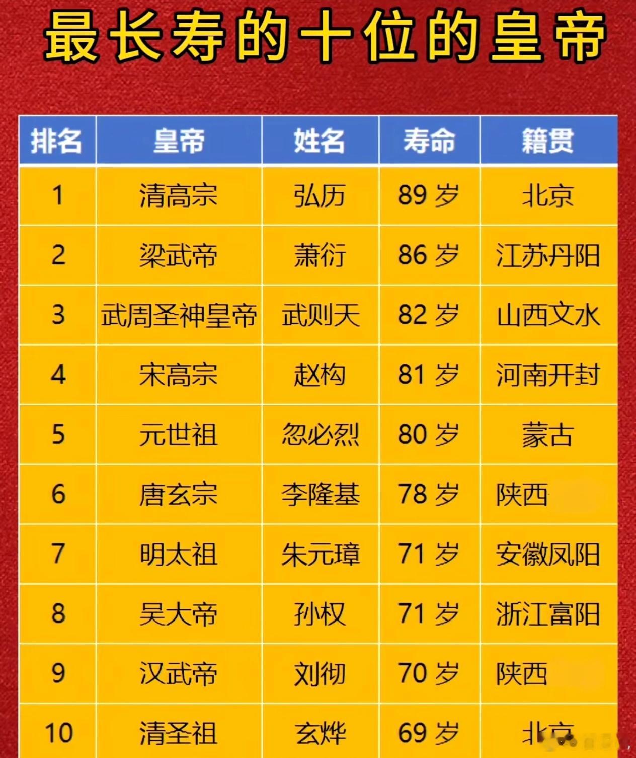 这么牛逼的中医，只能保证皇帝平均寿命39岁。中国400多位皇帝，活到70岁以上的