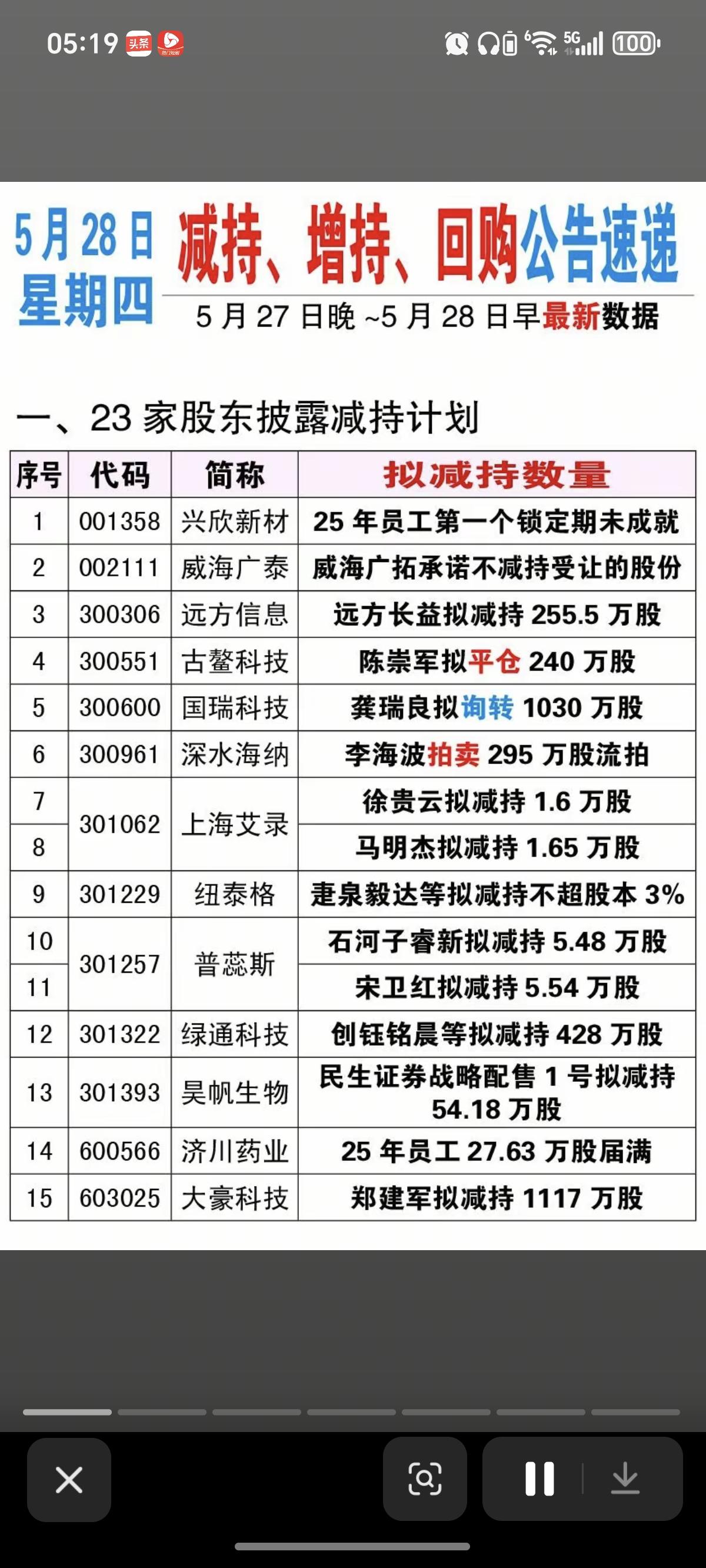 5.28周四  最新：减持、增持回购公告！

大豪科技：股东拟减持1117万股