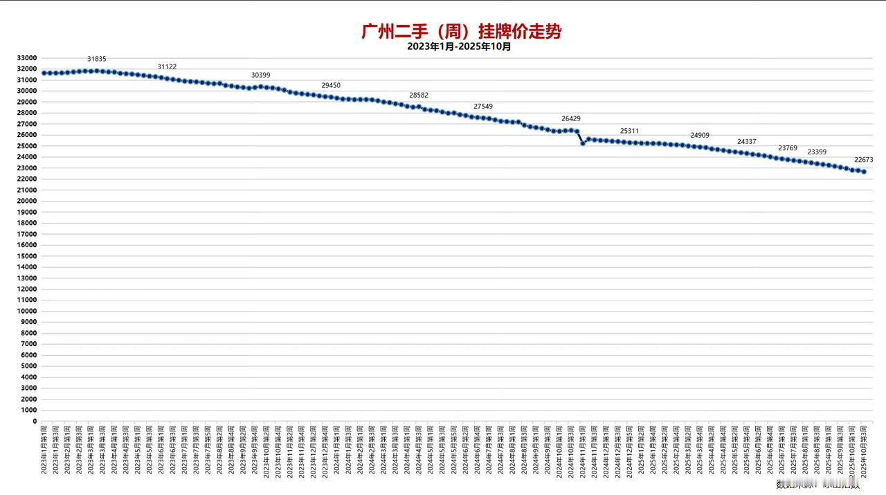 2023年1月-2025年10月，广州二手（周）挂牌价趋势。图一和图二为两个不同