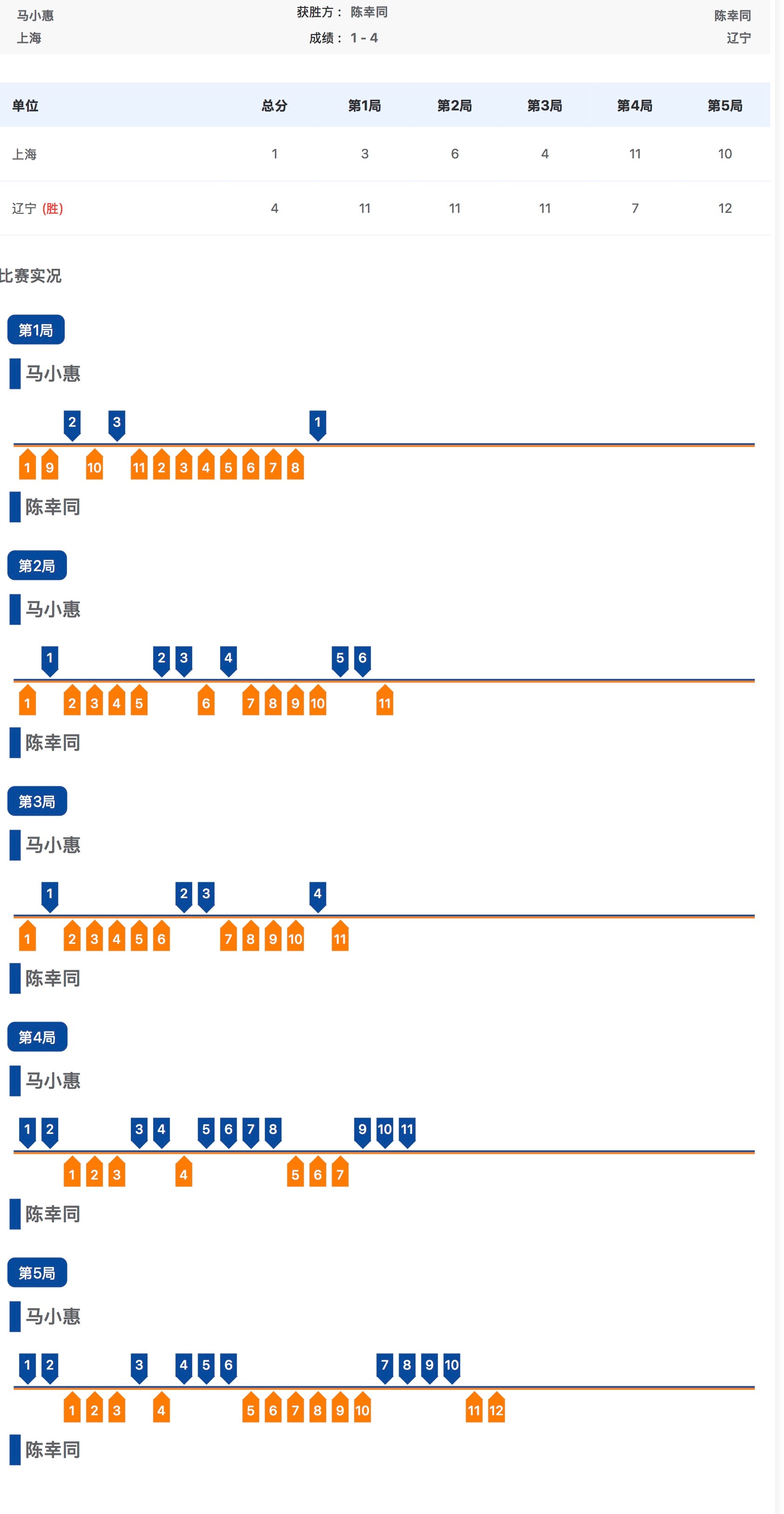 全运会 乒乓球女子单打1/16决赛马小惠1比4陈幸同陈幸同晋级全运会女单16强 