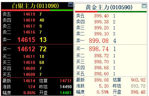 黄金现在价格怎么看?
7月23日，
上海期货交易所的
黄金和白银继续偏强运行，