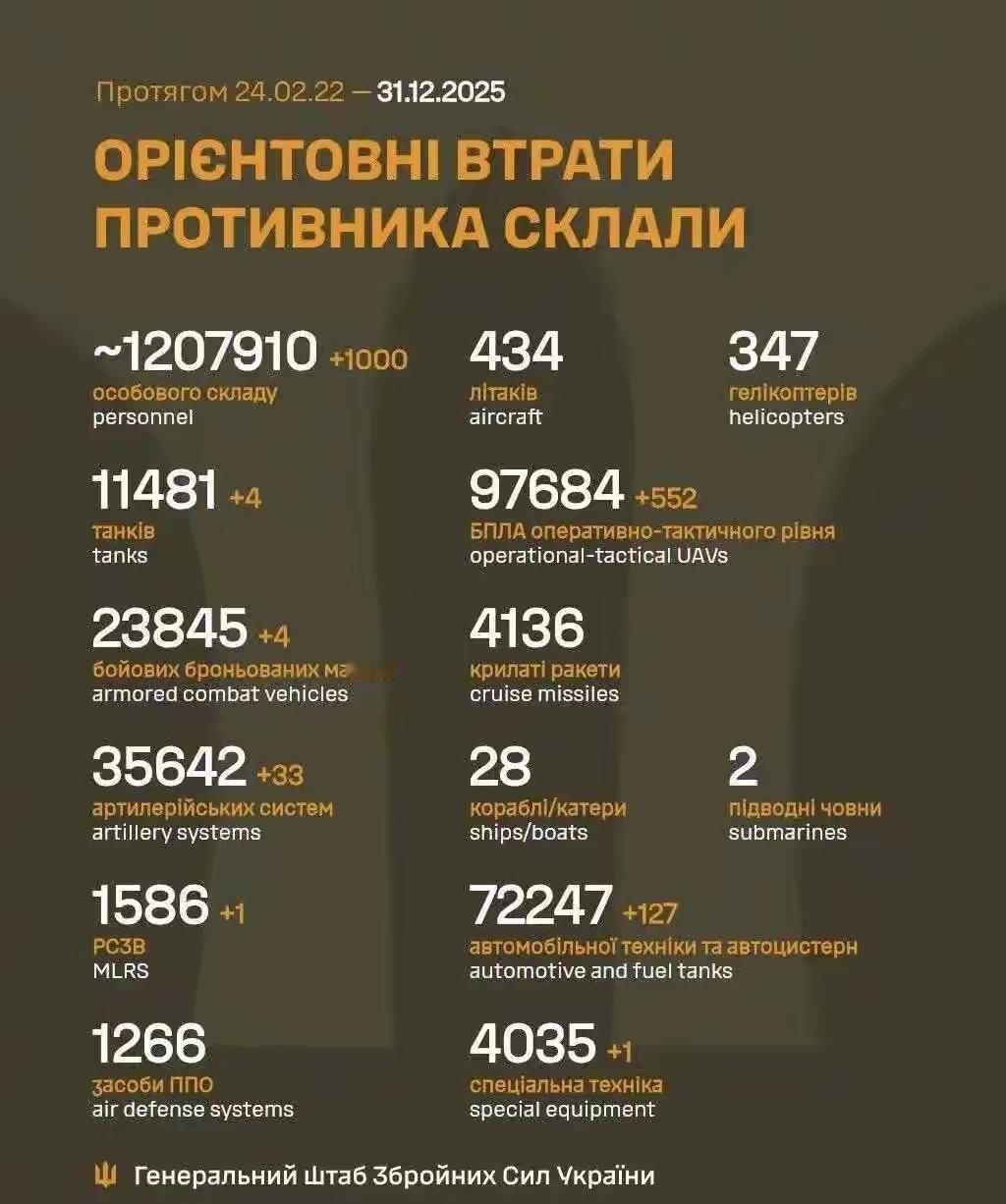 12月31日 战报 ，
俄军死伤+1000