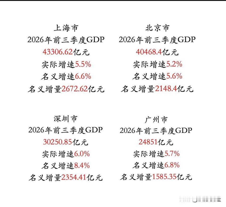 四大一线城市2026年前三季度GDP数据，太厉害了！