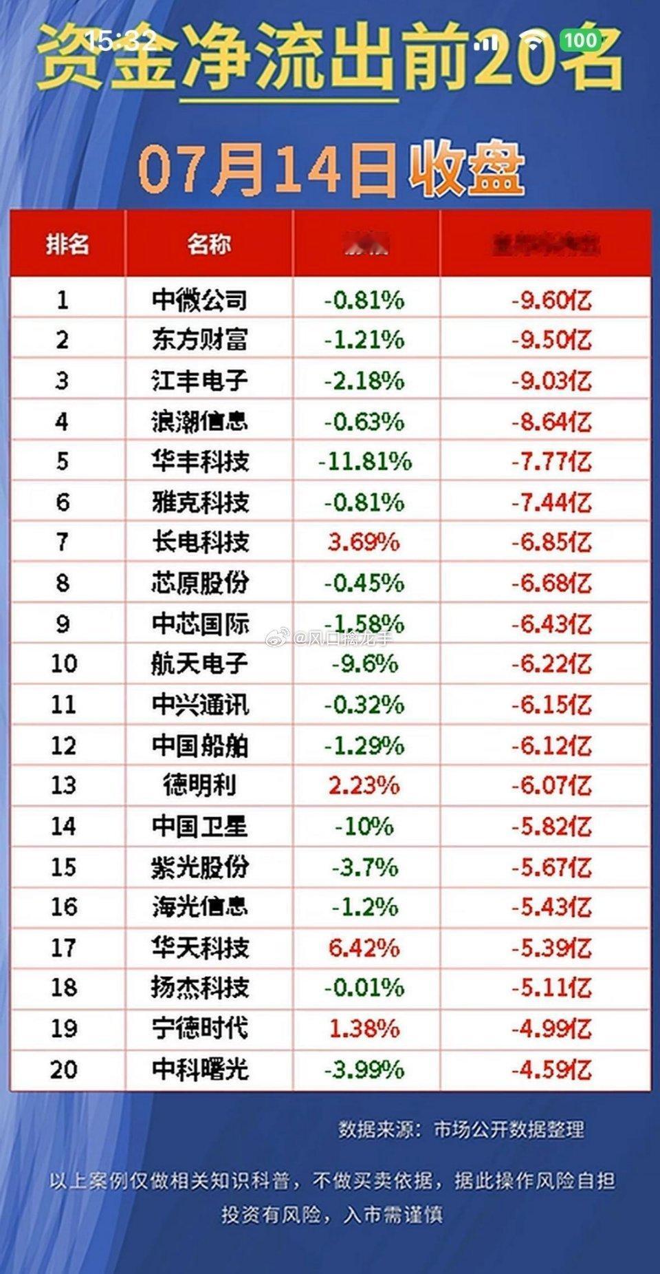 7月14日收盘｜主力资金净流入/净流出完整榜单+行情深度拆解免责声明：仅当日盘面