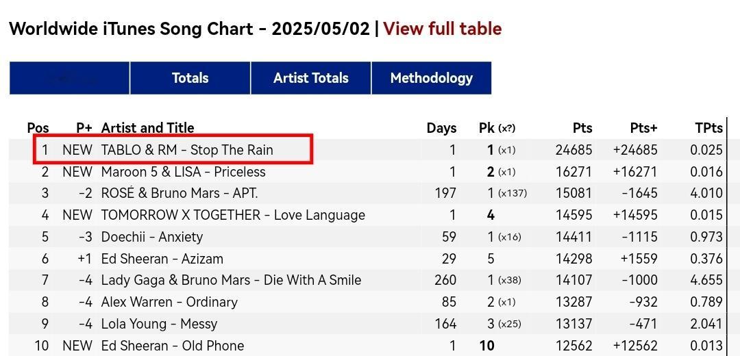 金南俊 x TABLO《Stop The Rain》空降 全球 iTunes 一