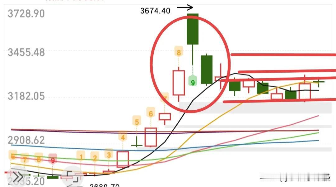 这就是许多人说的牛市二波行情啊，似乎不大行，走出来了套人的走势，不过还好，我能很