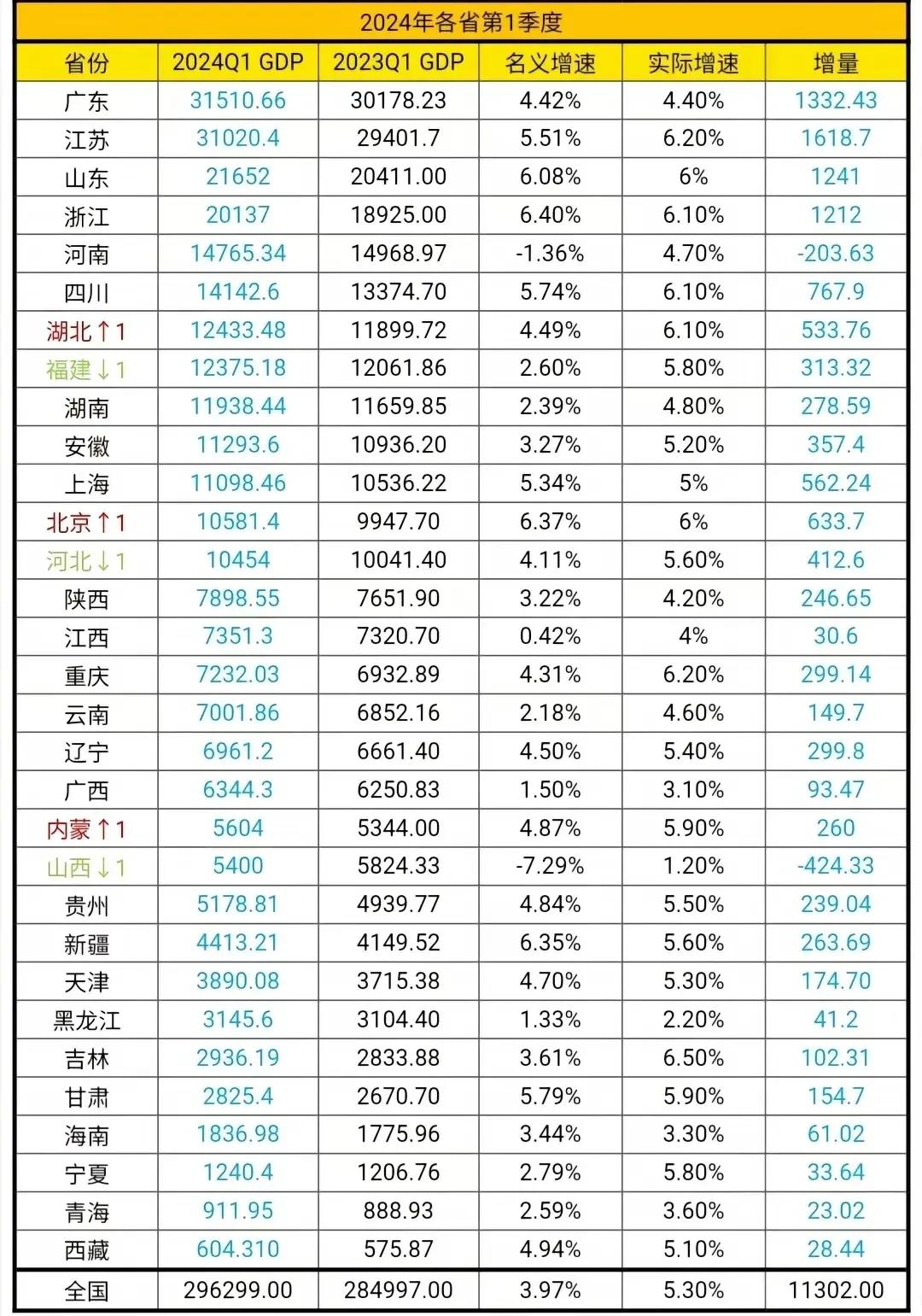 中部地区到底怎么了
       这几天，随着全国31个省份第一季度GDP陆续公