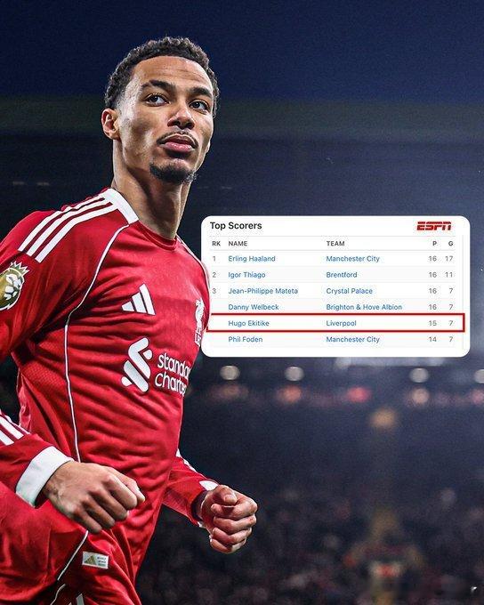 尽管仅首发出战了利物浦62.5%的比赛，埃基蒂克仍是本赛季英超并列第三的射手。 