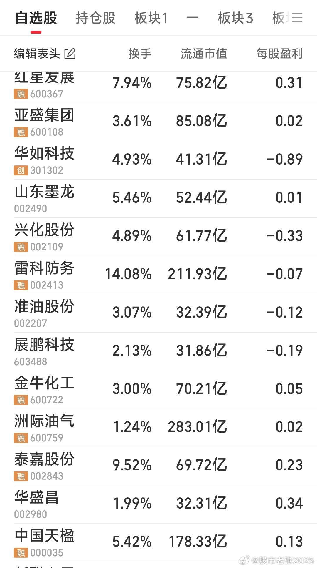 今日跟踪：石油化工：如，洲际油气，准油股份，山东墨龙，金牛化工，兴化股份，中国天