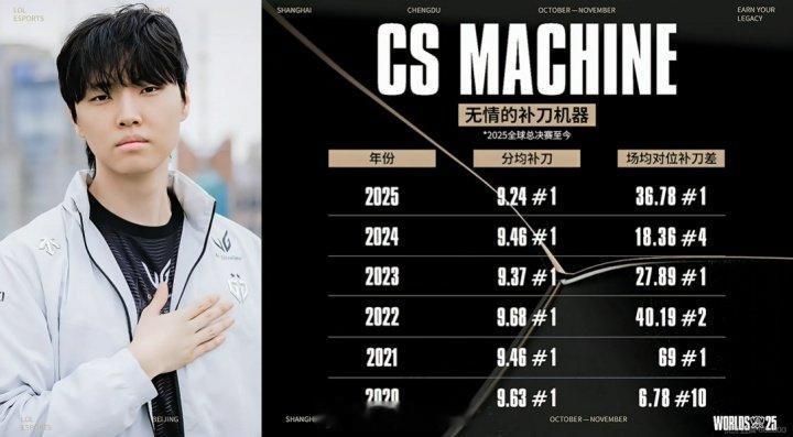 好会补！Chovy从20年至今 连续6年在S赛中分均补刀第一超威实在太会发育了，