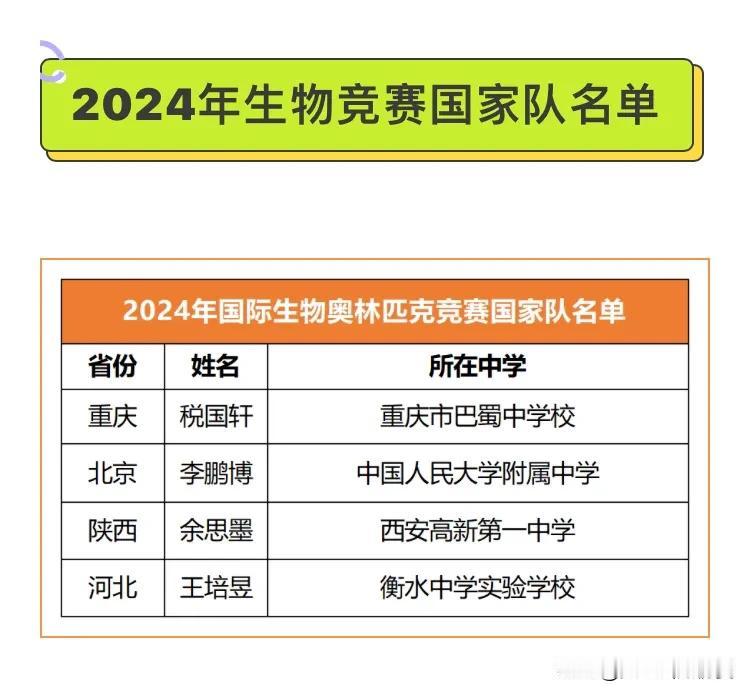 2024年生物竞赛国家队名单出炉！4人征战国际赛场！


近日，2024年生物竞