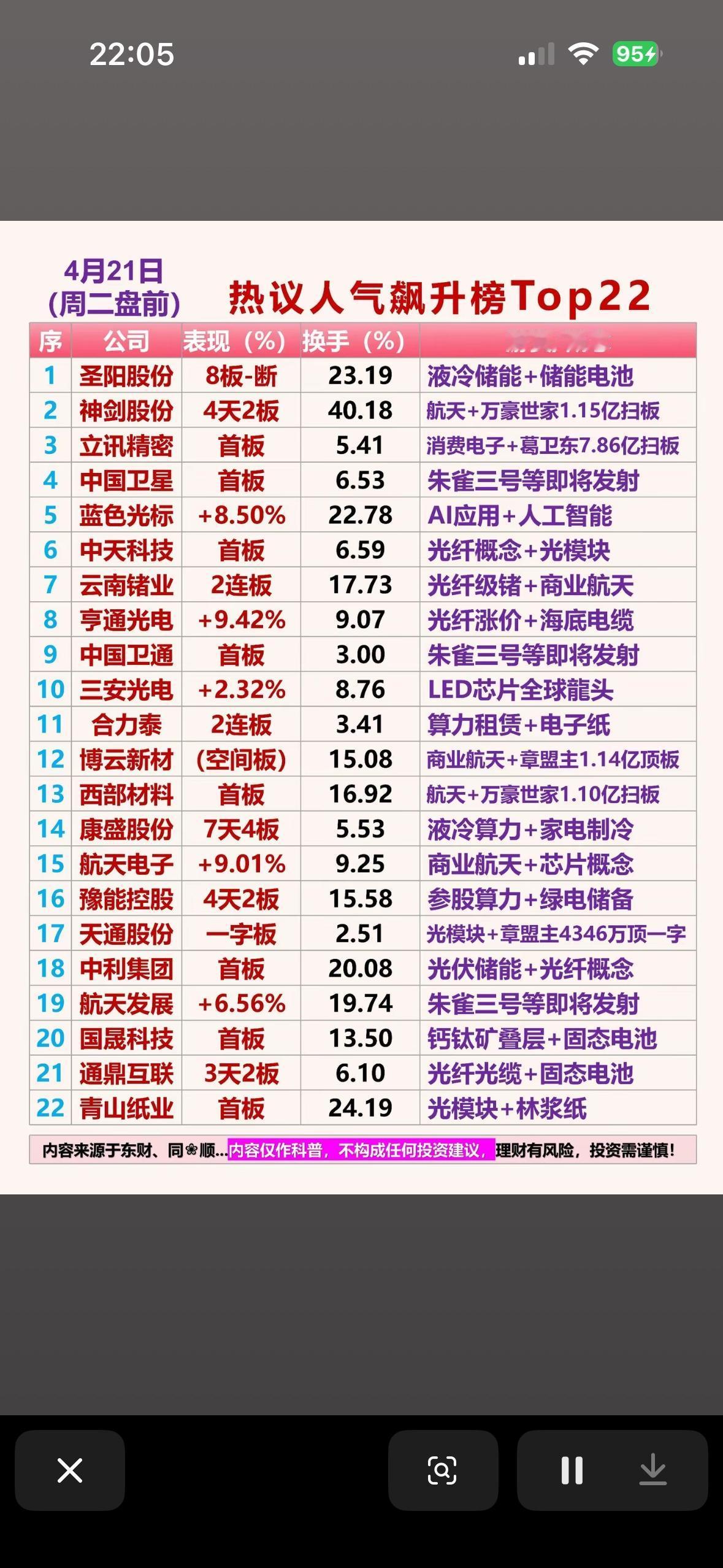 4月21日周二热议人气飙升榜Top22，带你领略市场风云变幻！📈📊

4月2