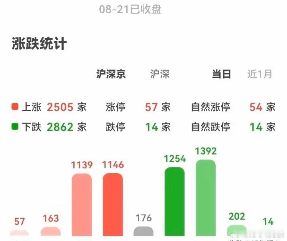 八月二十一日，更新中*股指期总量数据:     中证500减空152，净空121