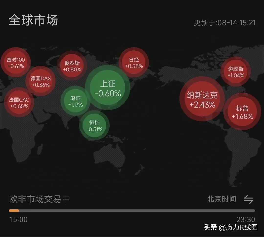 A股大抵是病了吧，横竖都不涨，看着外面的股市，它们下跌，A股跟着下跌，它们上涨，