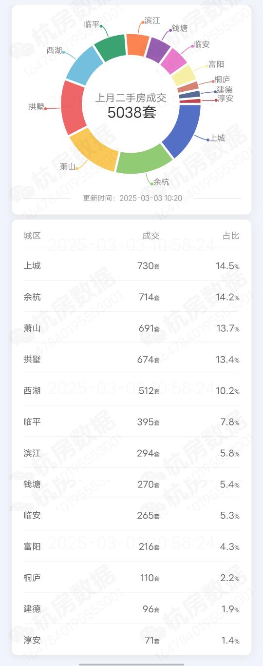 2025年2月份杭州二手房成交了5038套！