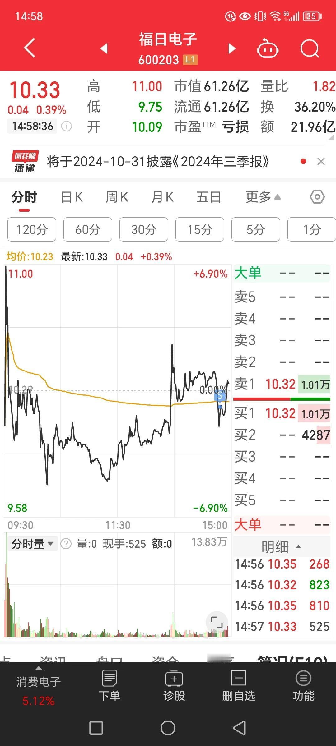 今天又是整体情绪拉爆了的一天，但是我今天竟然还是亏的，真的服了，感觉这一轮牛市跟