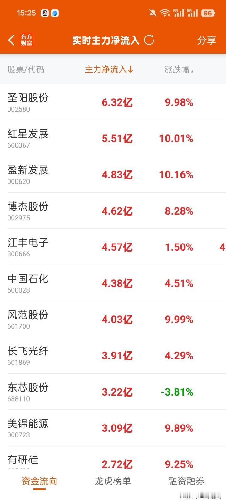 主力资金大举扫盘！今日主力净流入榜单深度解读
 
免责声明：以下内容仅为盘面数据