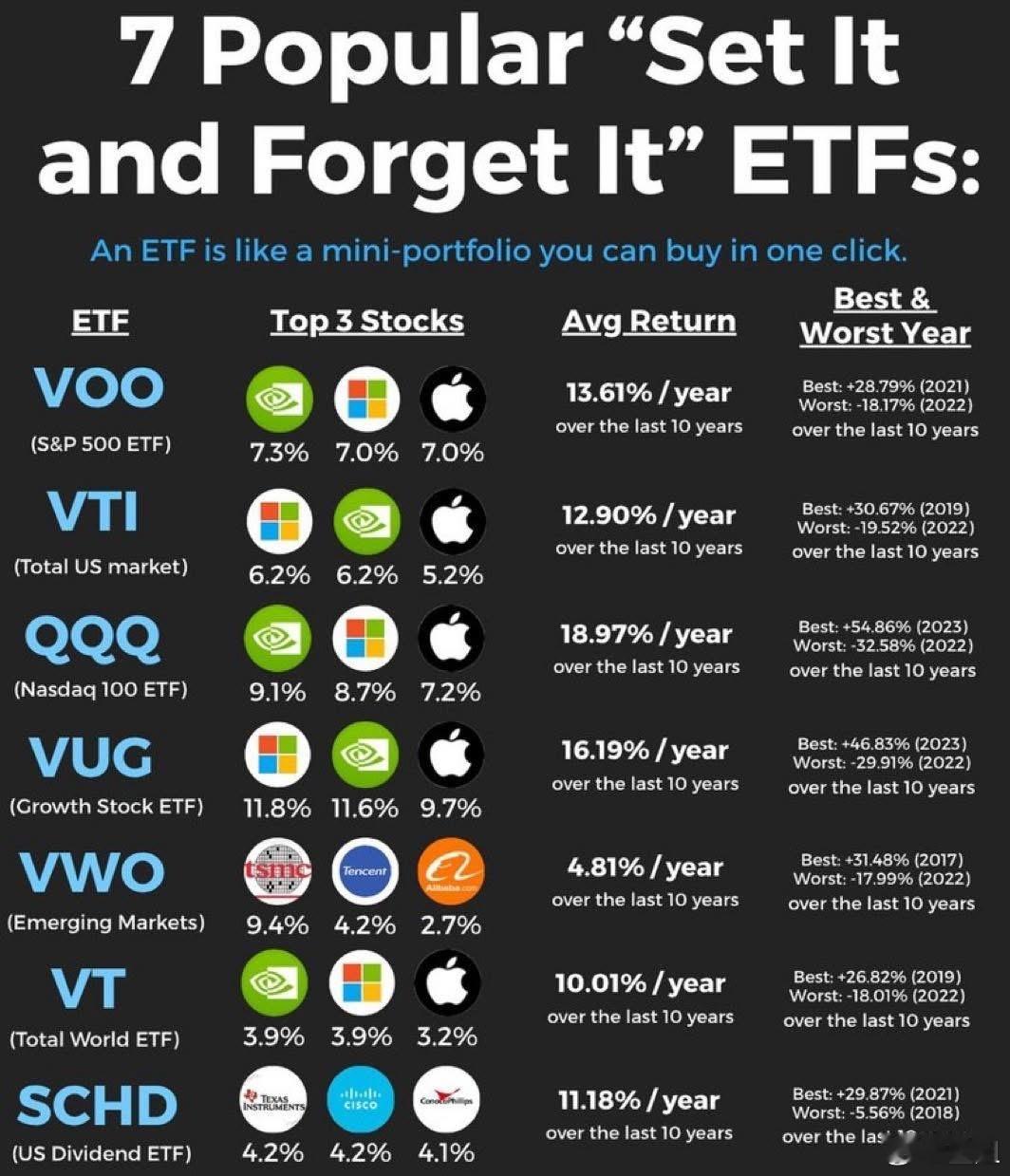 纳指QQQ过去10年的年化回报高达18.97%。遥遥领先其他热门ETF。（其实我