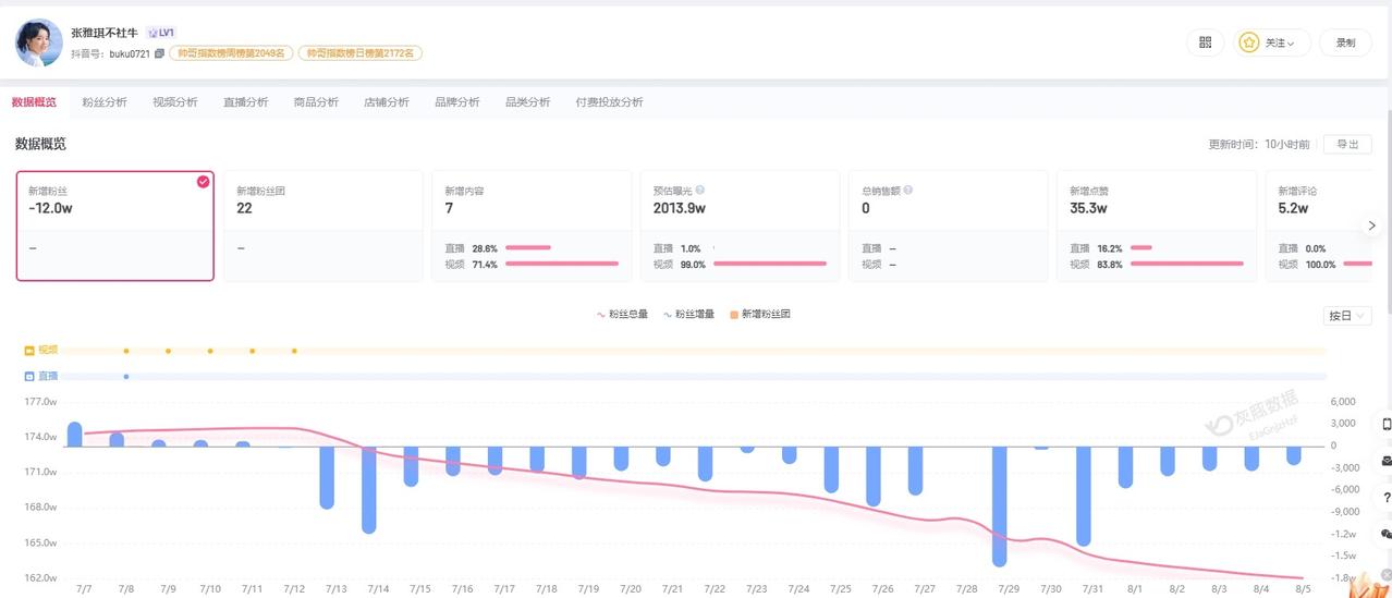 【张雅琪近30日掉粉12万张雅琪已退出名下所有企业】张雅琪中餐厅海报被改
近日，