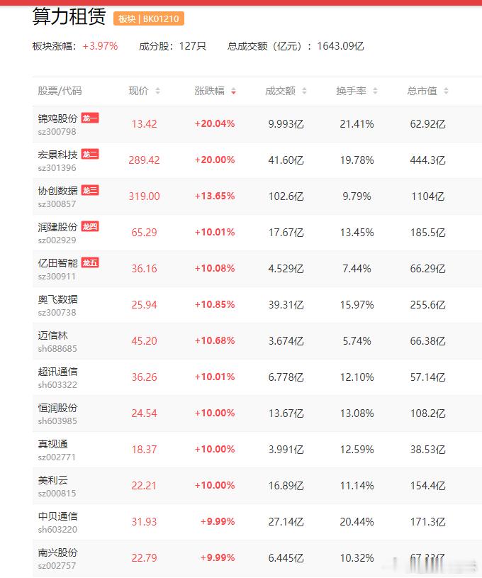 a股算力算力租赁 近期算力涨价潮席卷全球，4月15日晚，阿里云发布大模型服务平台