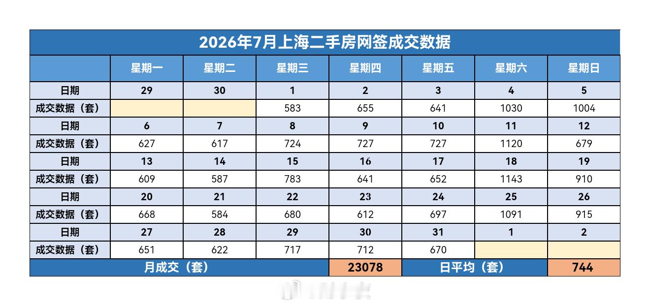 财小夜早报【08月01日 早上好】昨天上海二手房成交670套，7月累计23078
