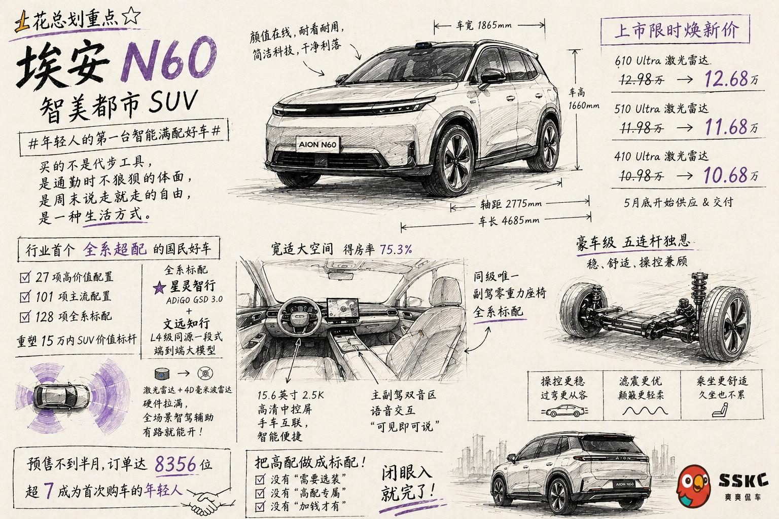 年轻人的第一台智能满配好车10.68万起简单划重点：●三款配置：10.68万、1