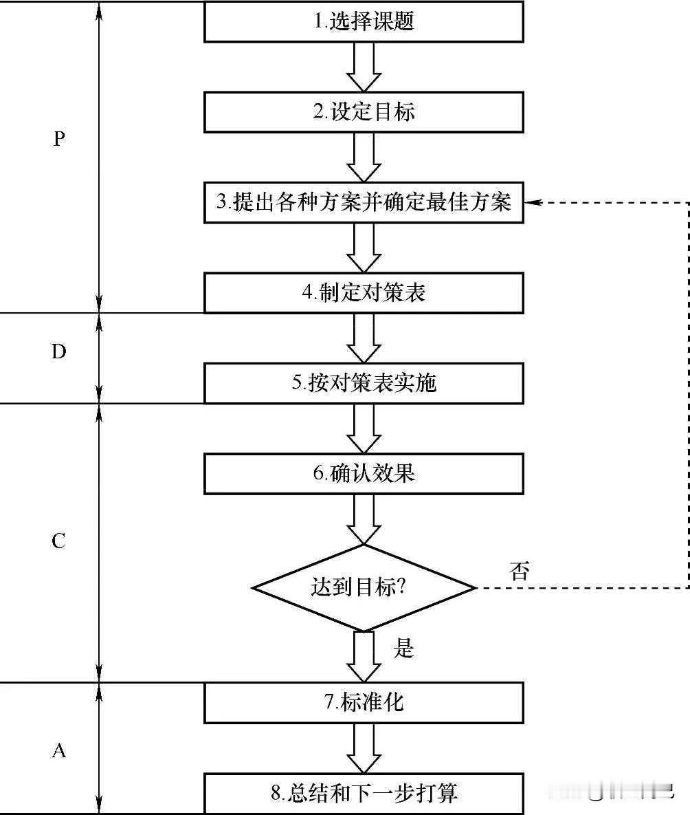 突破性改进的实施过程
