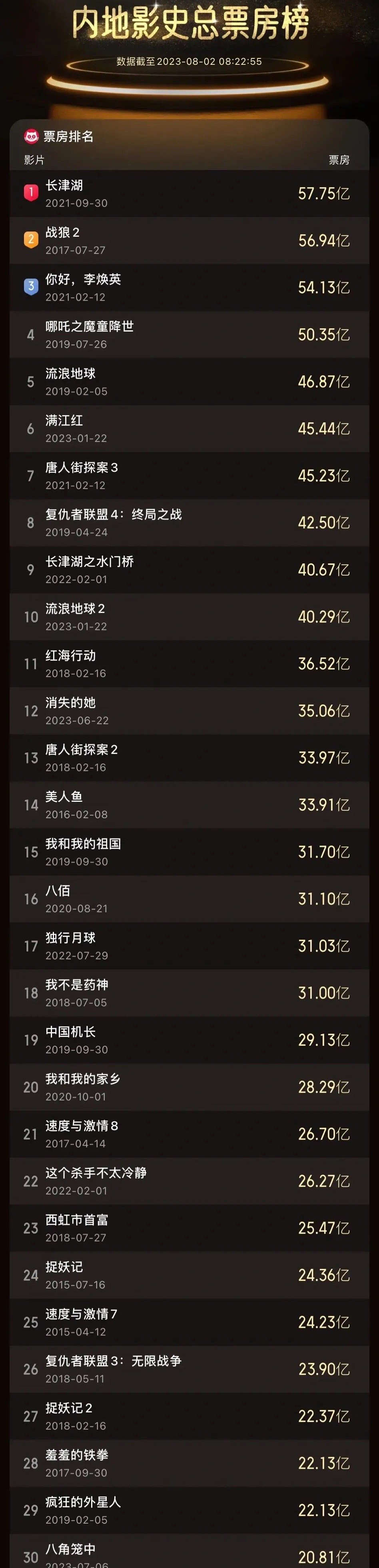内地影史票房排行榜，大家说说那一部最值得关注？ ​​​