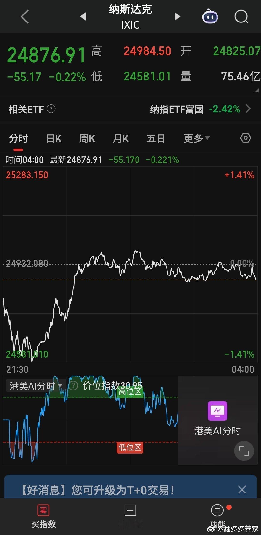外围低开高走了 